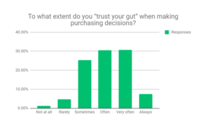 purchasing decisions survey