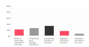 chart: impulse purchases in stores