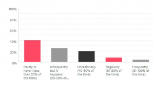 chart: impulse purchases online