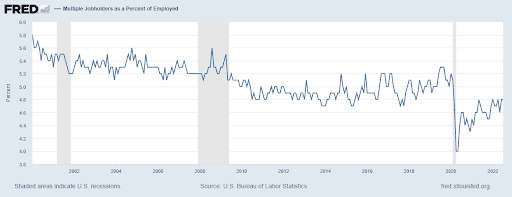 Multiple Jobholders as a Percent of Employed